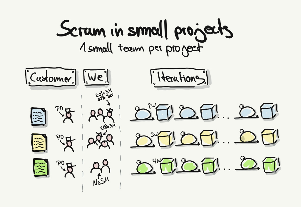 1 small team per project